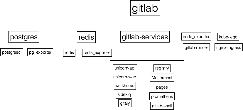 Helm Chart Structure