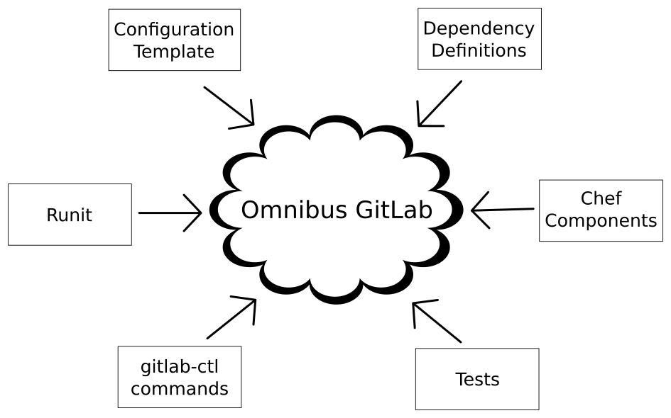 Omnibus-GitLab Components